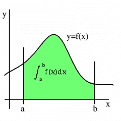 Definite integral graphic