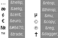 HTML entity codes of Special Text characters